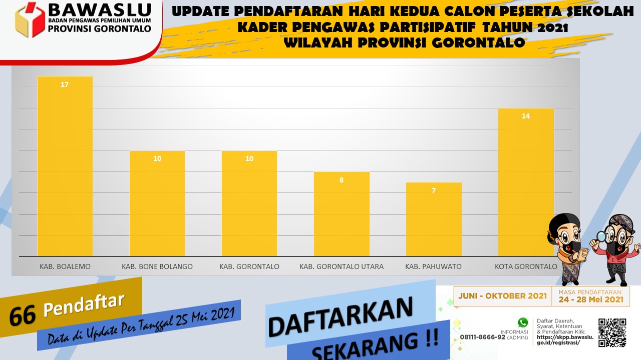 BERIKUT UPDATE SEMENTARA PELAMAR SEKOLAH KADER PENGAWAS PARTISIPATIF , POSISI  SEMENTARA KOTA GORONTALO 14 PELAMAR YANG MASUK