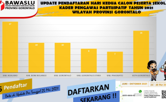 BERIKUT UPDATE SEMENTARA PELAMAR SEKOLAH KADER PENGAWAS PARTISIPATIF , POSISI  SEMENTARA KOTA GORONTALO 14 PELAMAR YANG MASUK